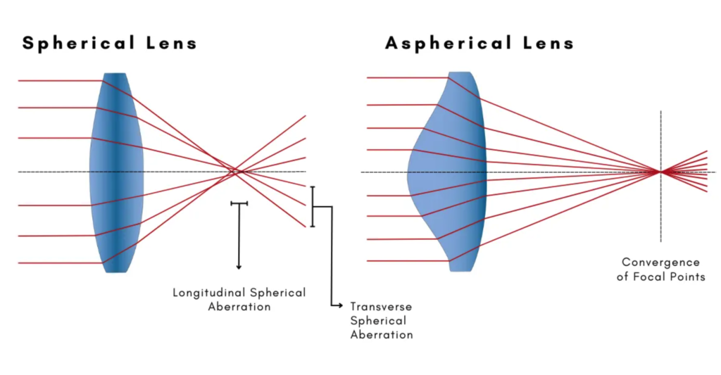 Lens coating quality — spherical vs aspherical light convergence